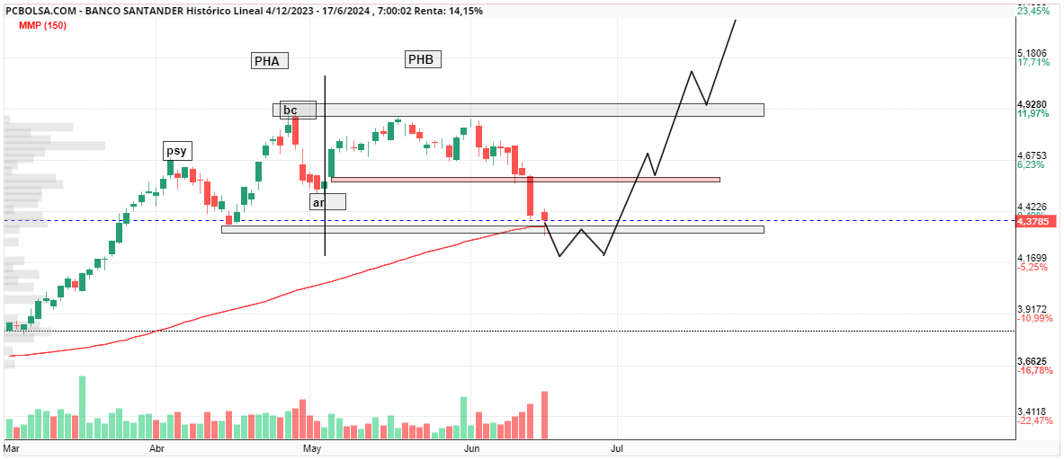 Banco Santander Gr fico El Precio Se Mantiene En La Zona Baja Del Rango 