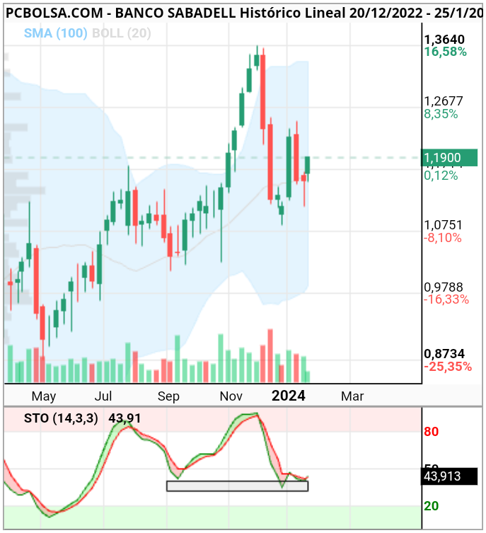Inversión Precio Acciones Deoleo Invierte Comprar Acciones De