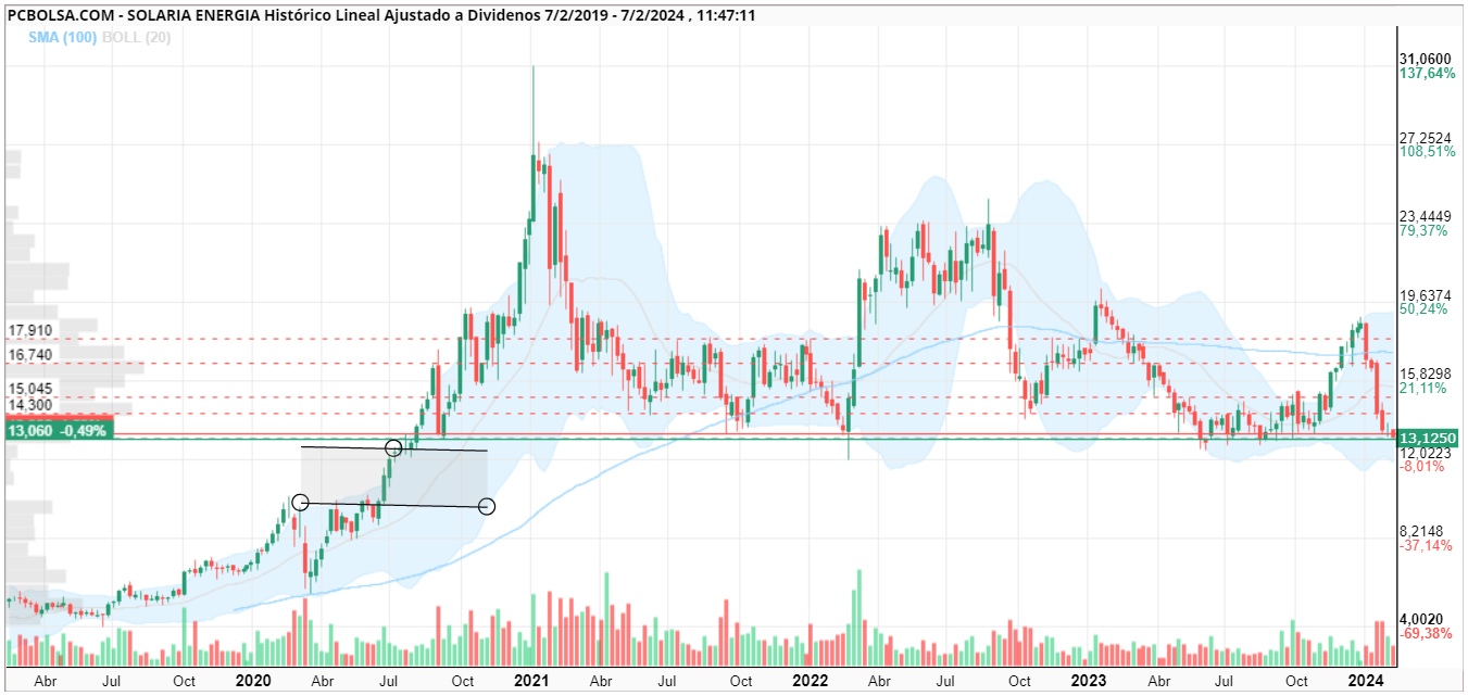 Solaria Energía Precio Acciones Solaria Bolsa Iberdrola Renovables