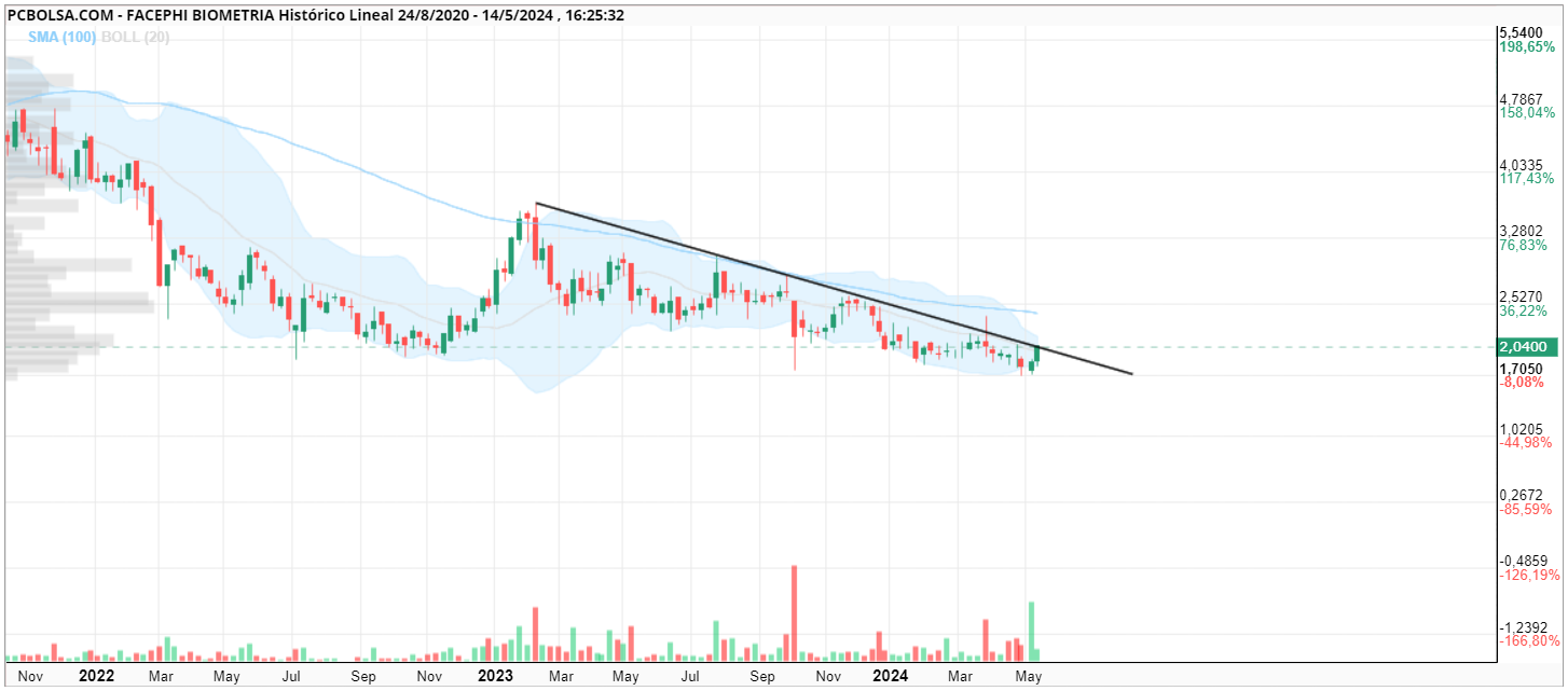 Facephi Biometria Gráfico,Semanal, 14/05/2024