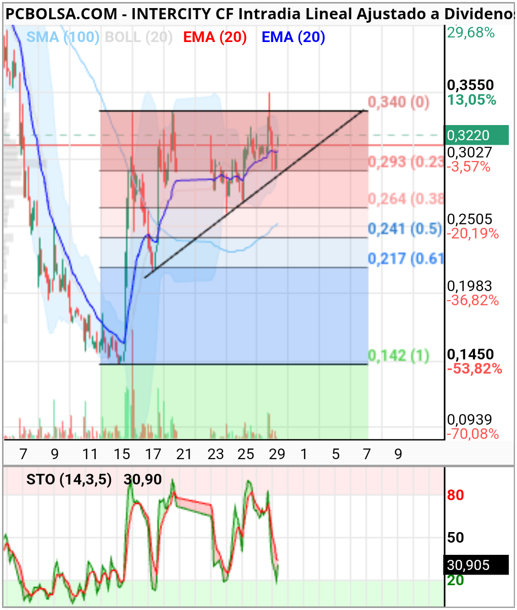 grafico de la accion ,..