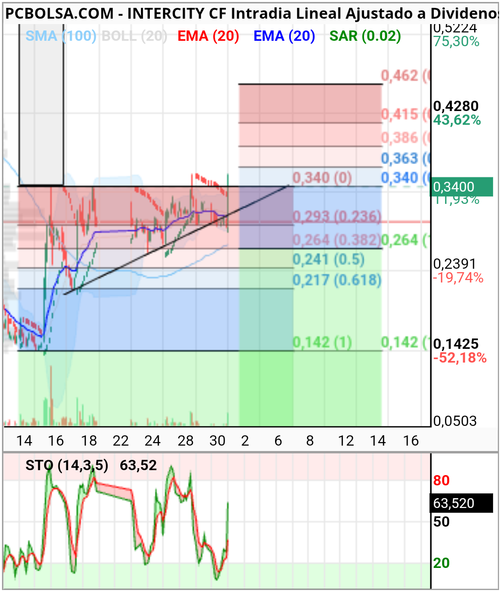 grafico de la accion ,. 