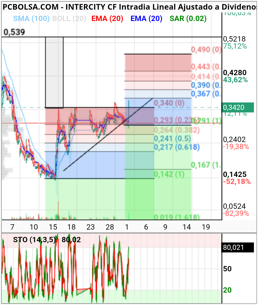 grafico de la accion ,.