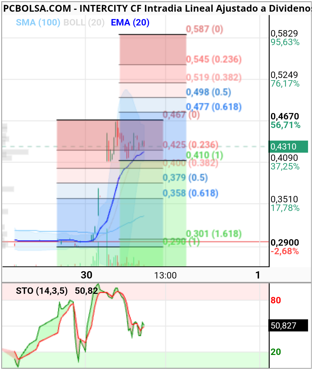 grafico de la accion ,. 