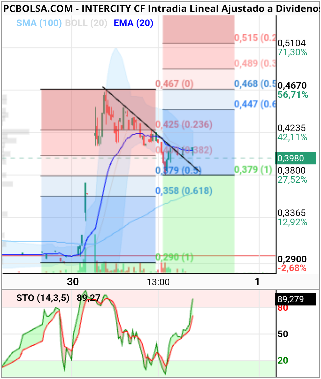 grafico de la accion ,. 