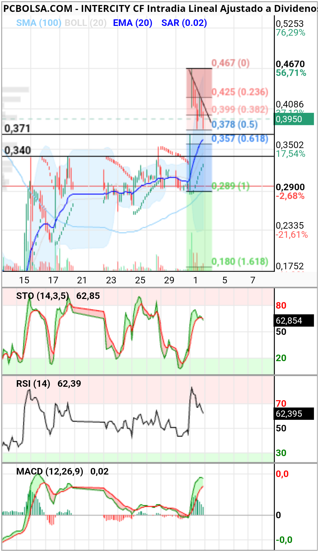 grafico de la accion ,1h