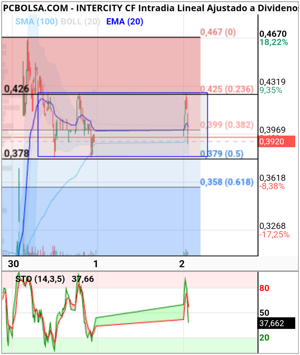 grafico de la accion ,.