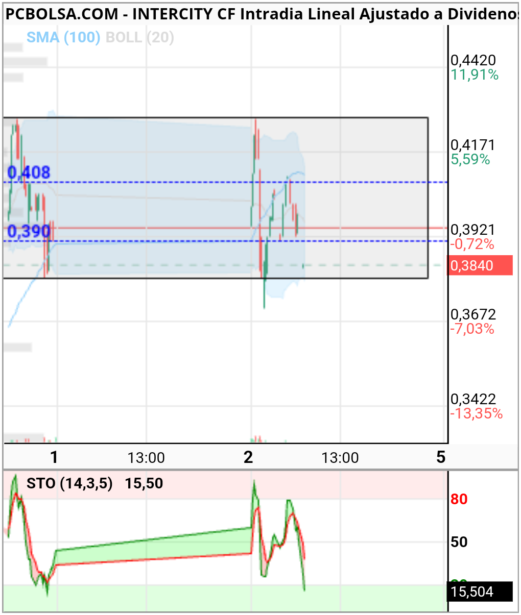 grafico de la accion ,.