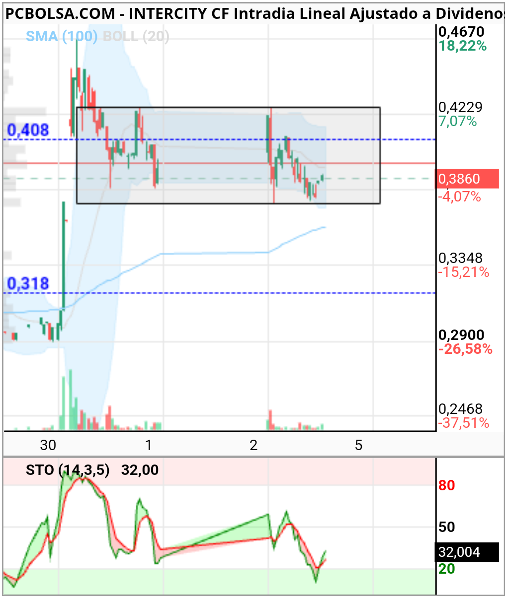 grafico de la accion ,.