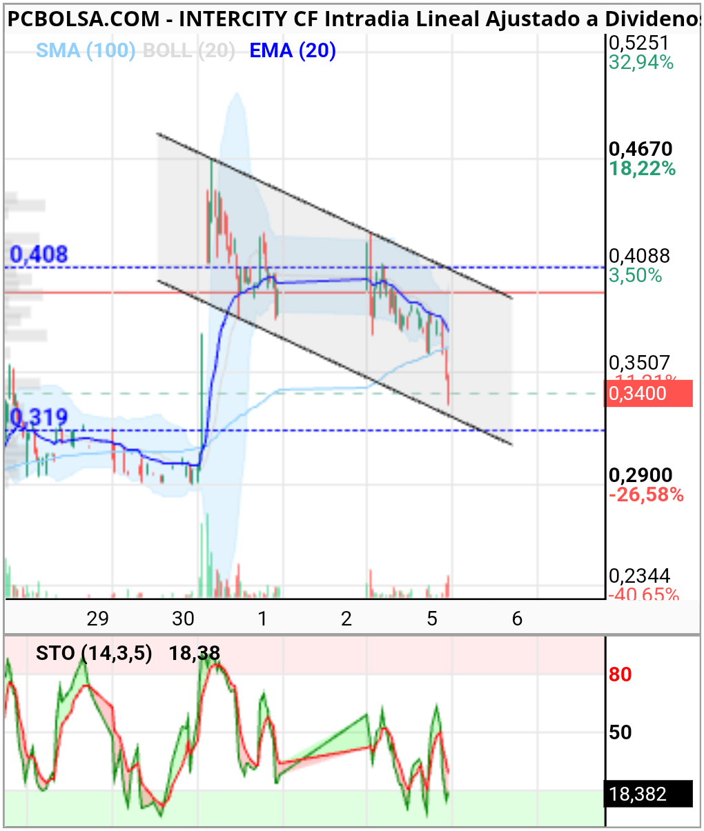grafico de la accion ,.