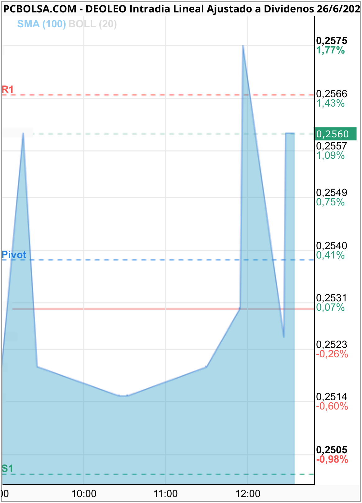 grafico de la accion royen