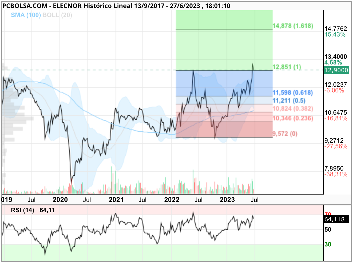 grafico de la accion Elecnor