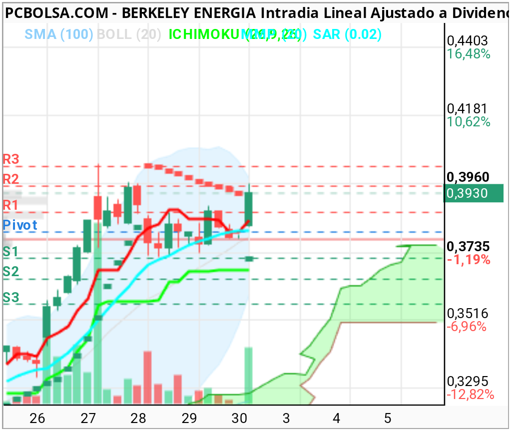 grafico de la accion maica9700