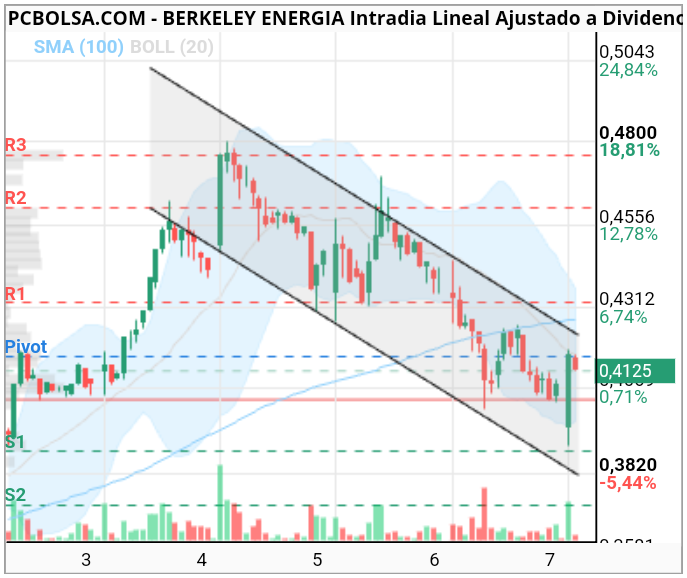 grafico de la accion abominable