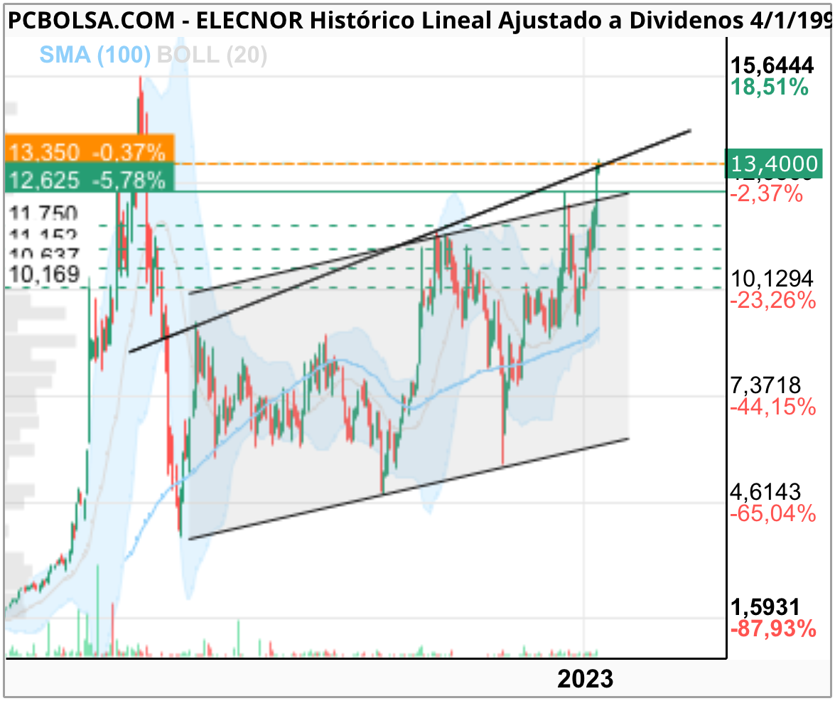 grafico de la accion Elecnor