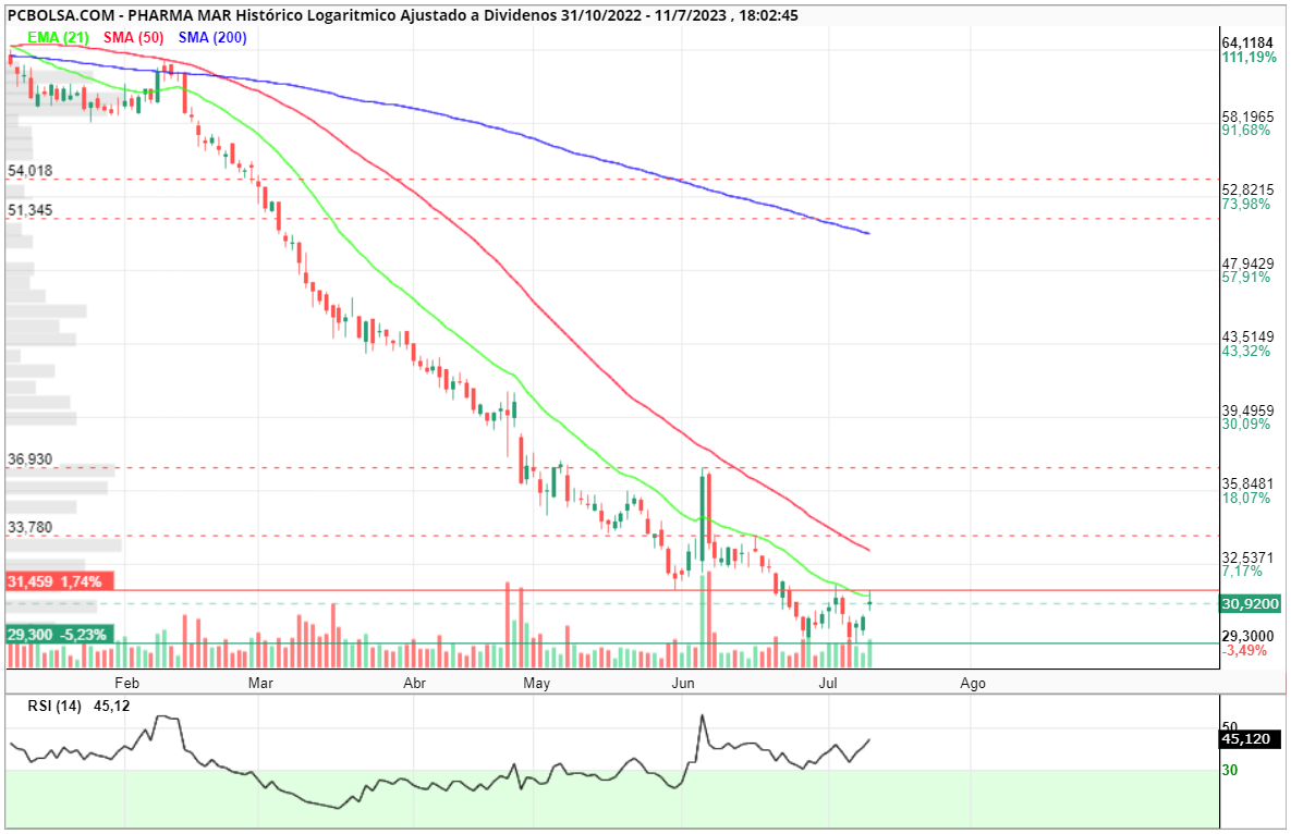 grafico de la accion parry78