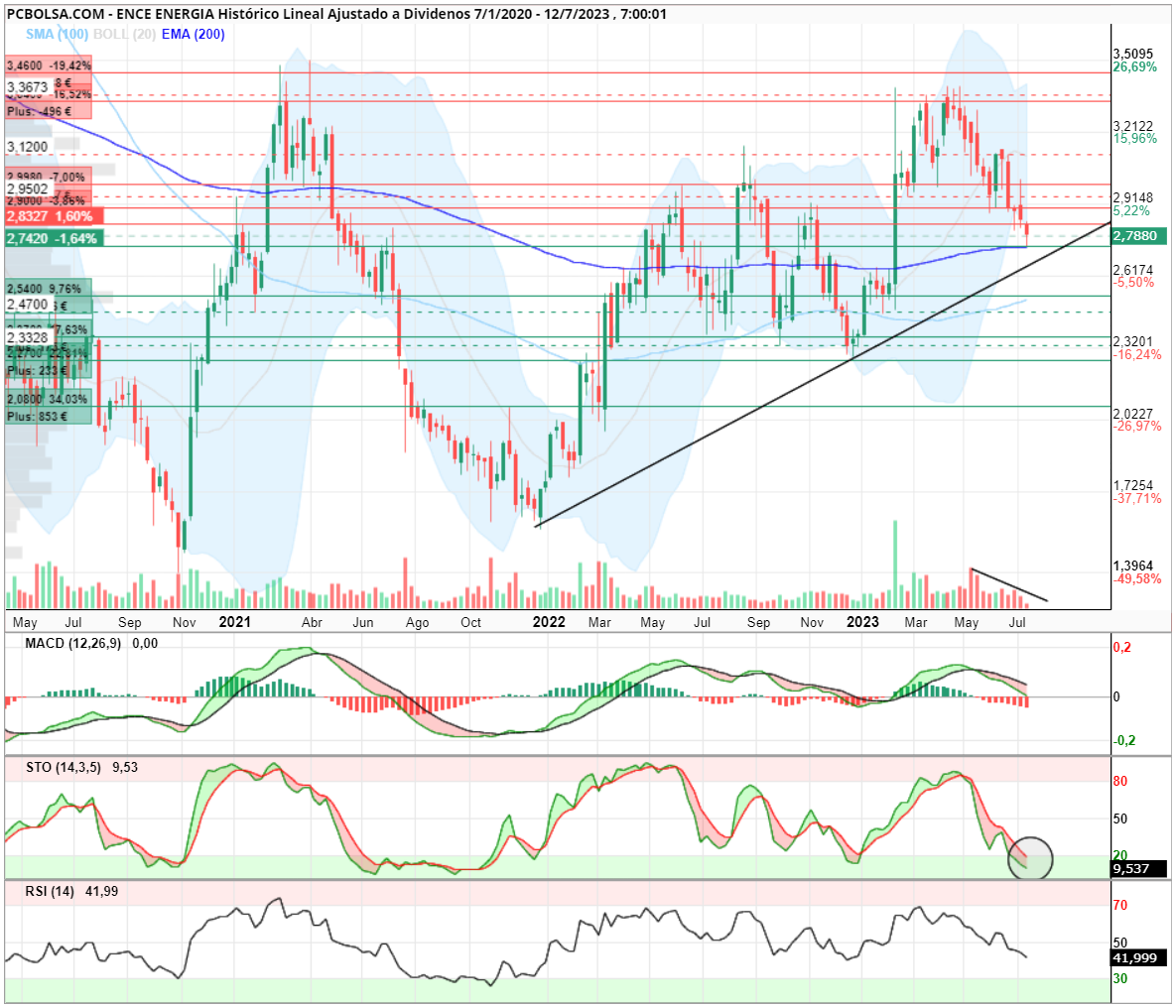 grafico de la accion manu_broker