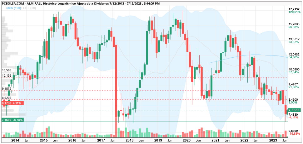grafico de la accion thunderin