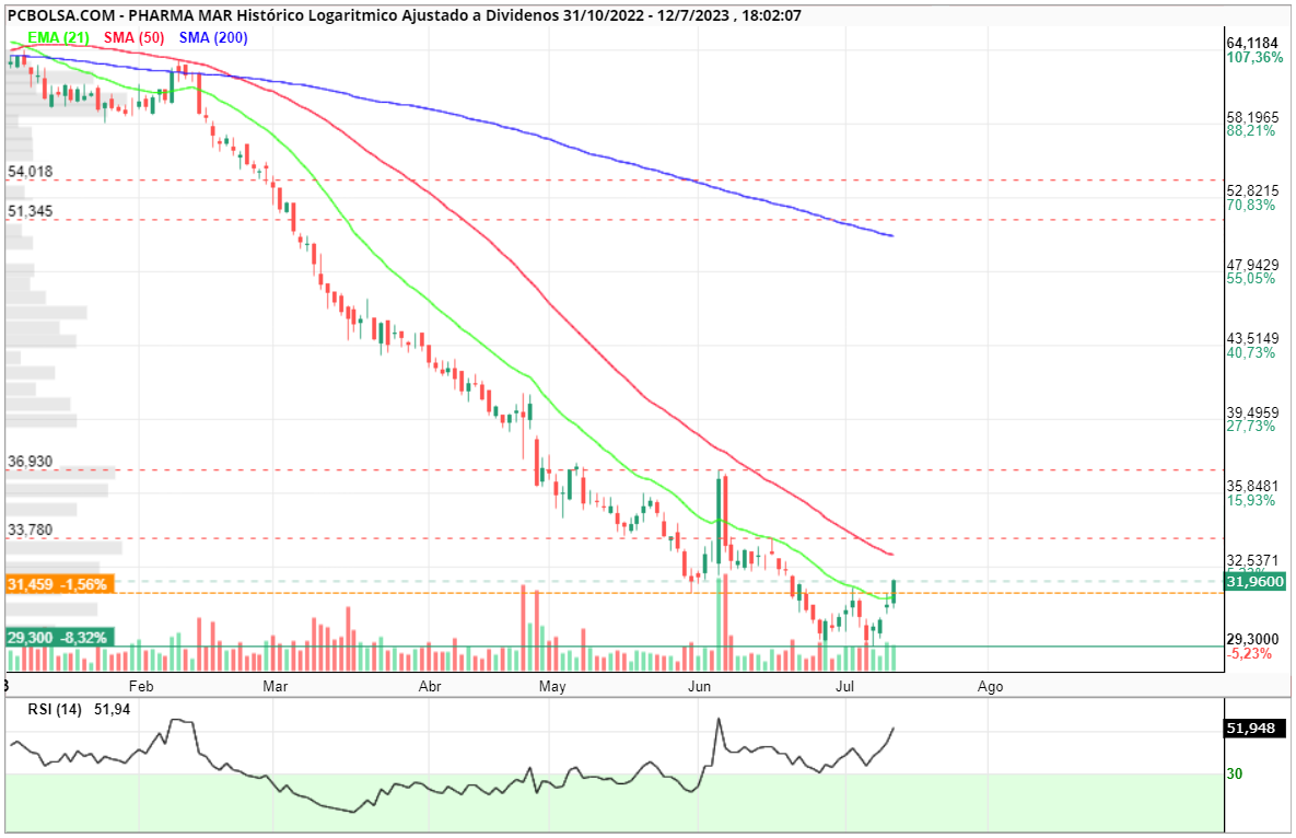 grafico de la accion parry78