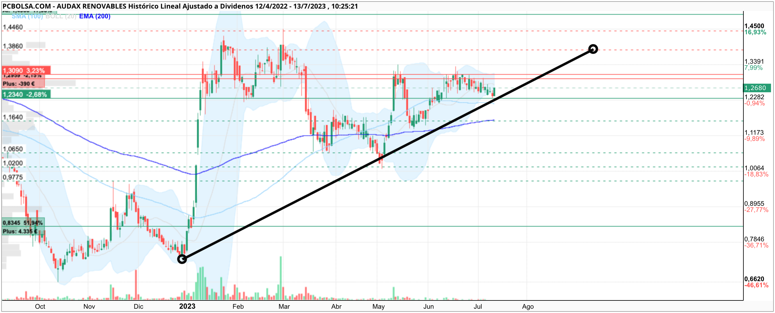 grafico de la accion andresno