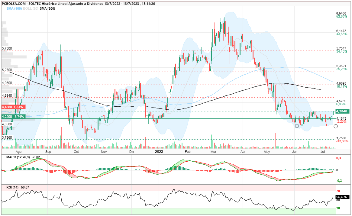 grafico de la accion sixtol