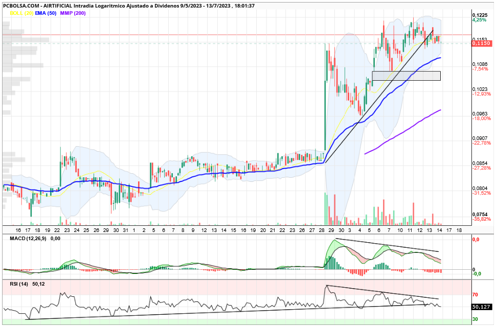 grafico de la accion virusthebutcher