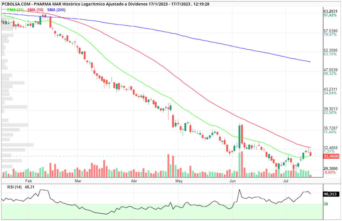 grafico de la accion parry78