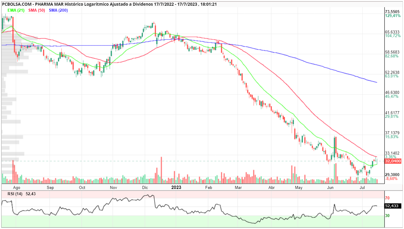 grafico de la accion parry78