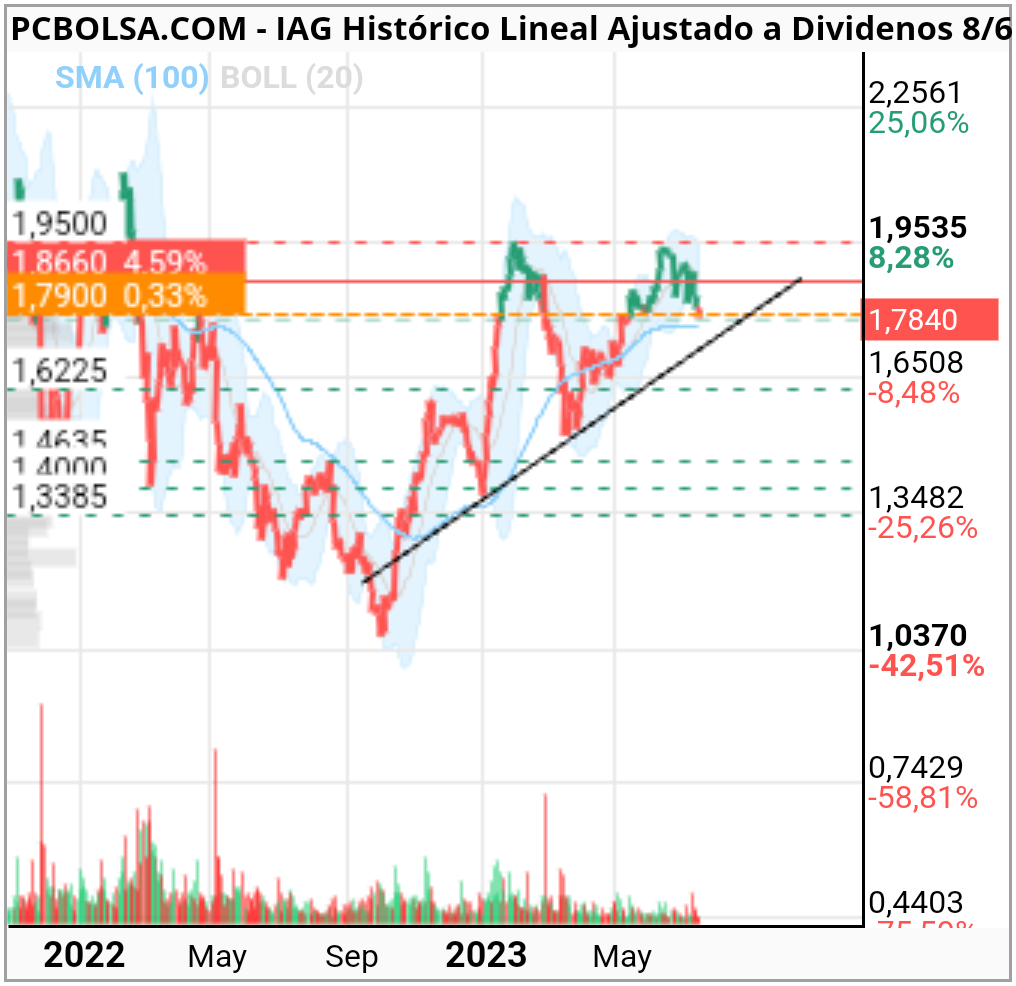 grafico de la accion bolmu89