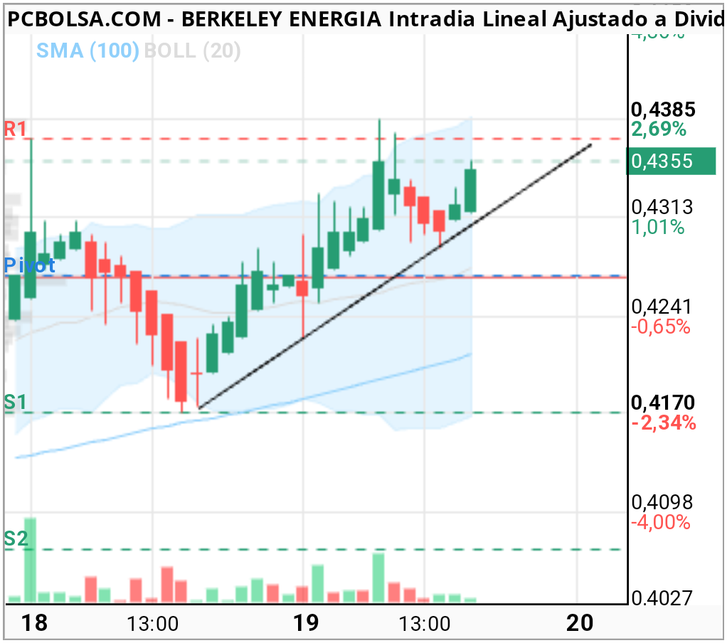 grafico de la accion jgonz