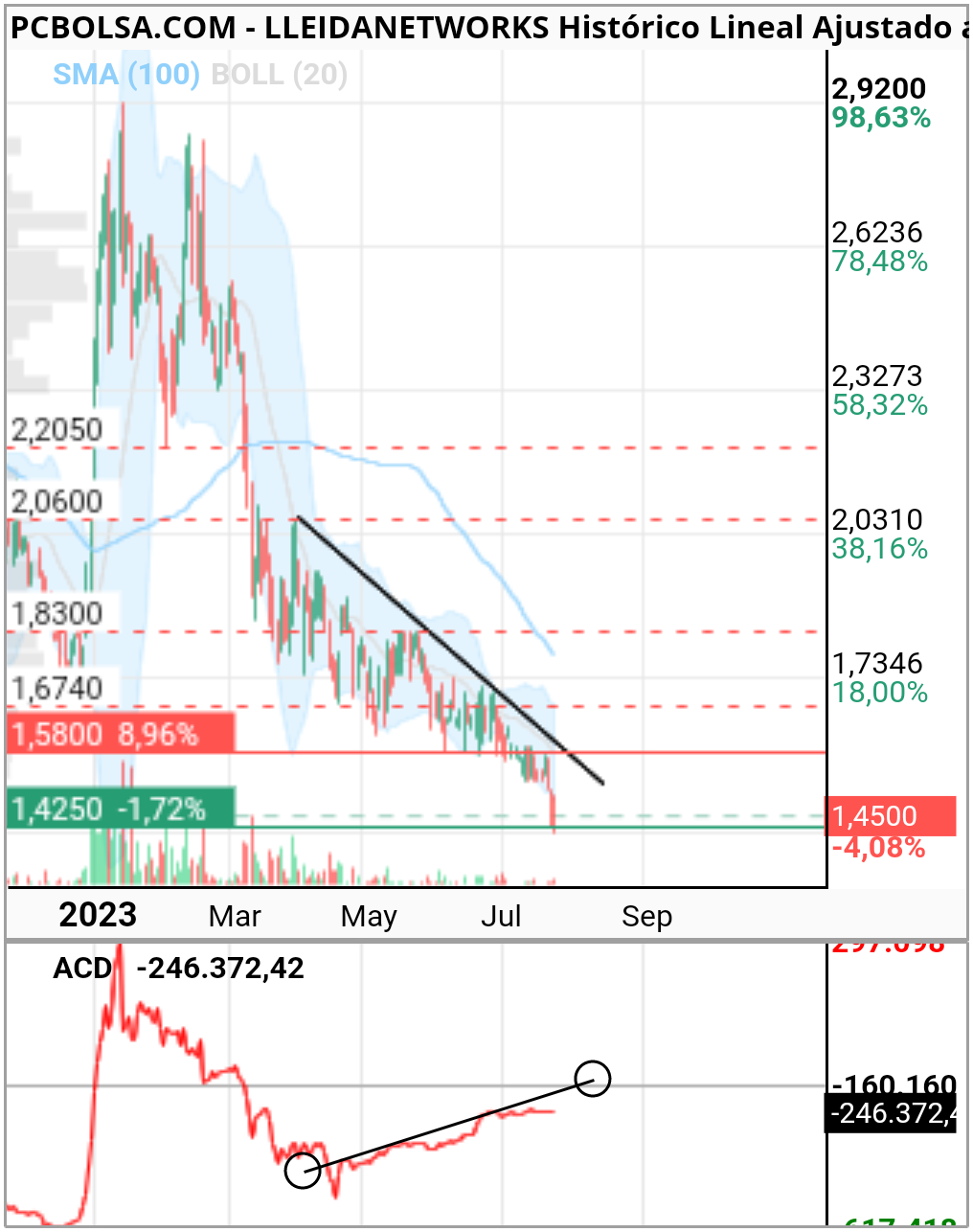 grafico de la accion showmethemoney