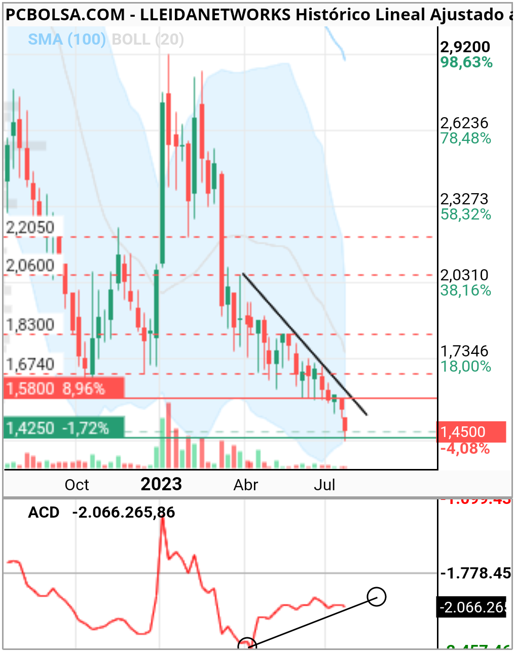 grafico de la accion showmethemoney