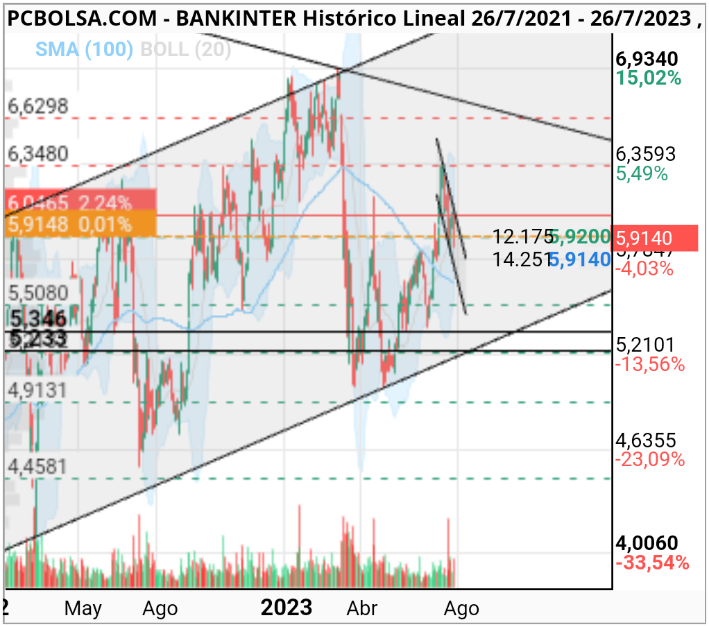 grafico de la accion pcbor