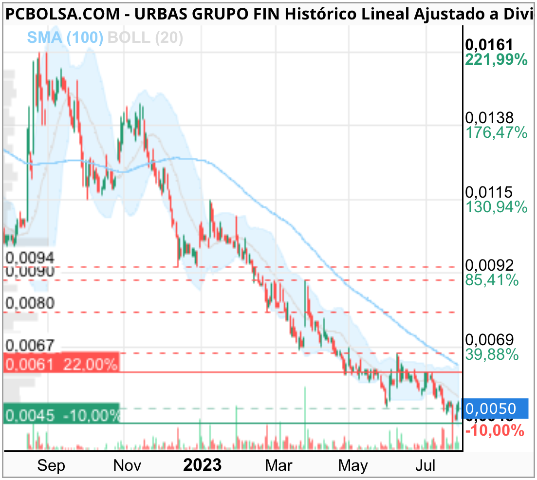 grafico de la accion maurov