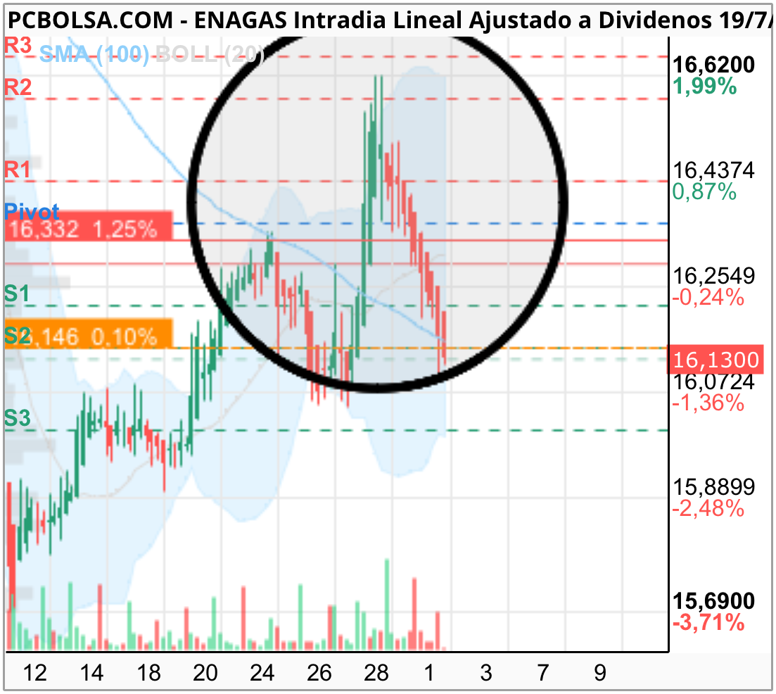 grafico de la accion rikarson88