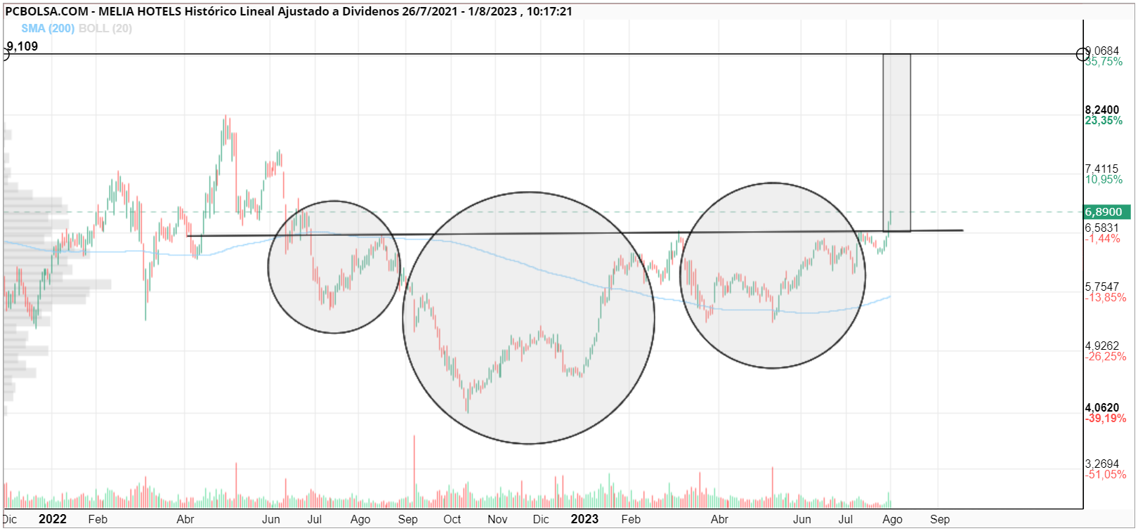 grafico de la accion rondamon