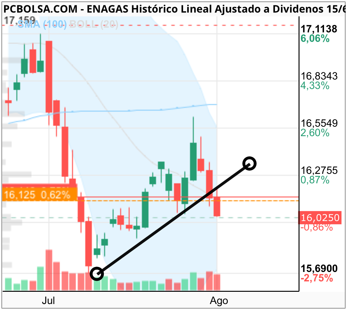 grafico de la accion rikarson88