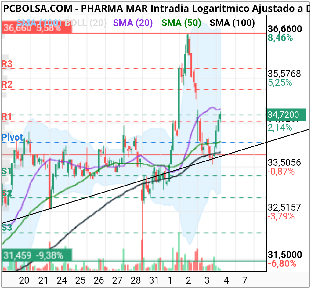 grafico de la accion we2020bo