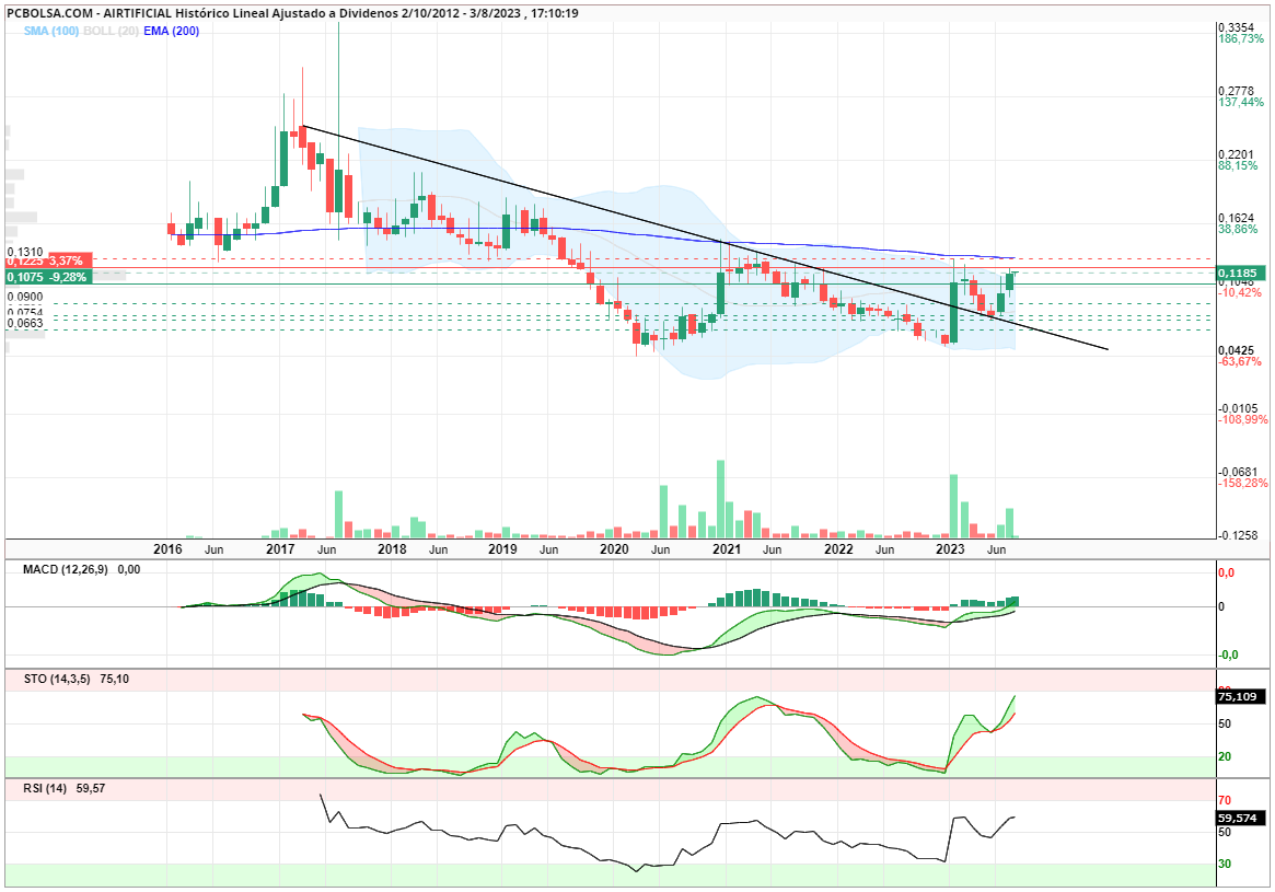 grafico de la accion gabrielhd