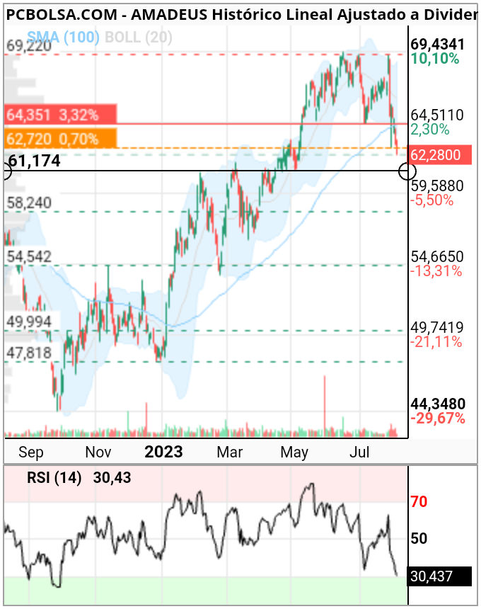 grafico de la accion Amadeus