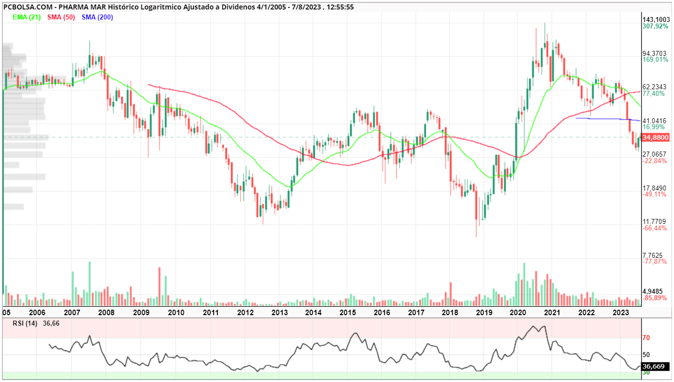 grafico de la accion parry78