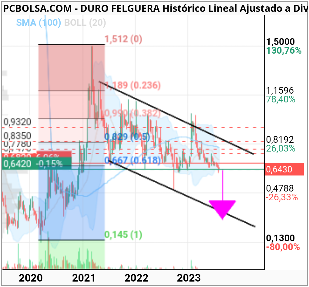 grafico de la accion we2020bo