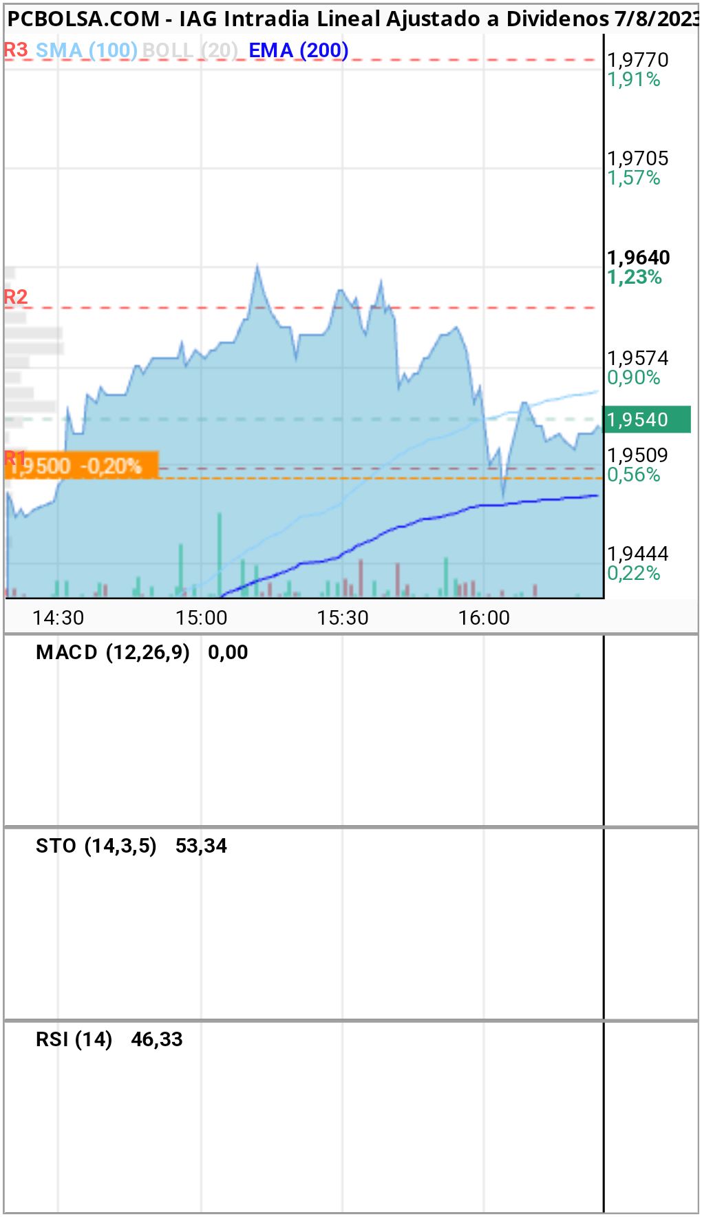 grafico de la accion rd2020