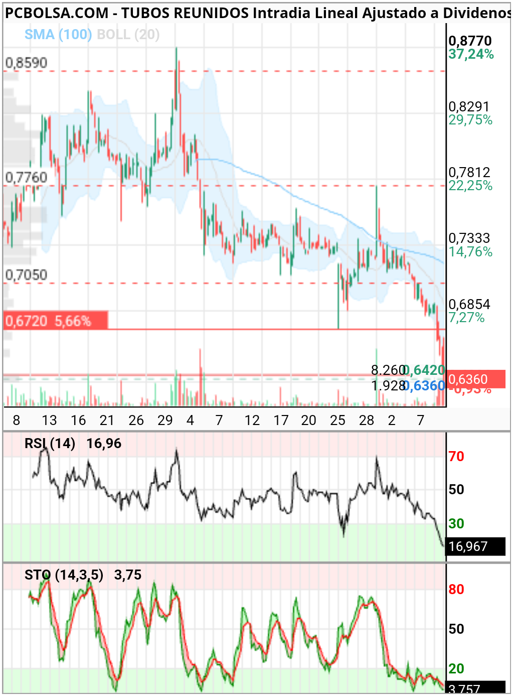 grafico de la accion specu