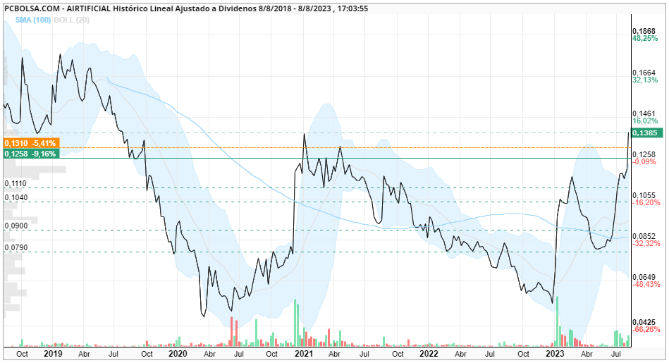 grafico de la accion apagambo