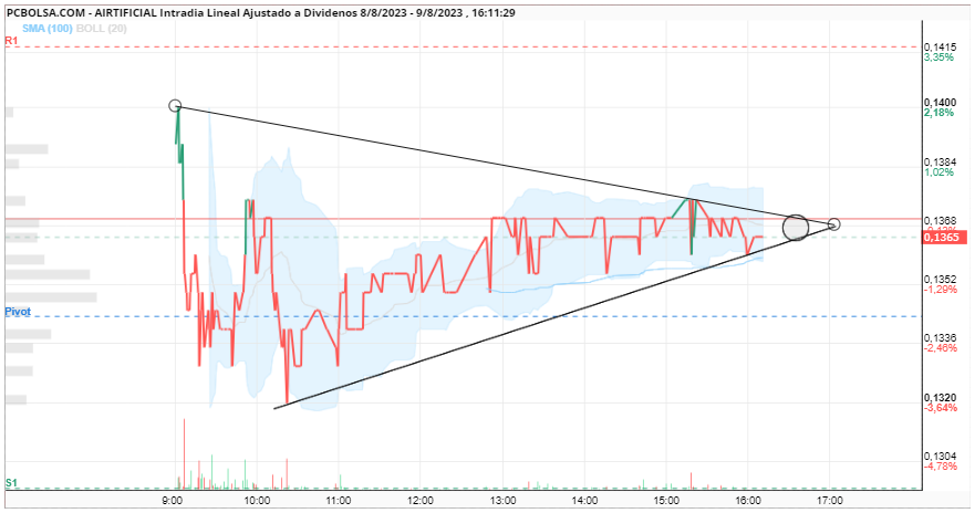 grafico de la accion diaztendero