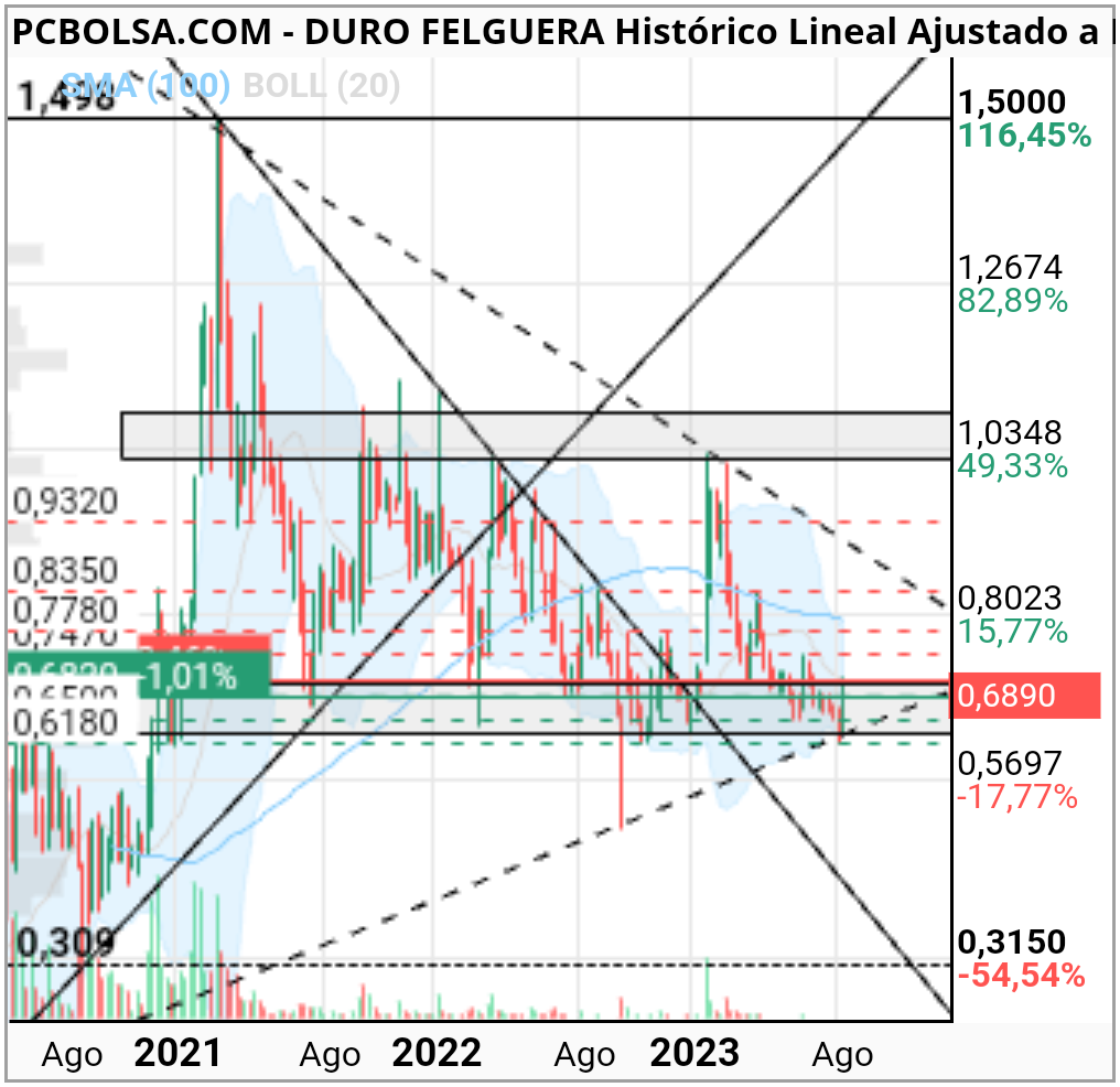 grafico de la accion Duro Felguera