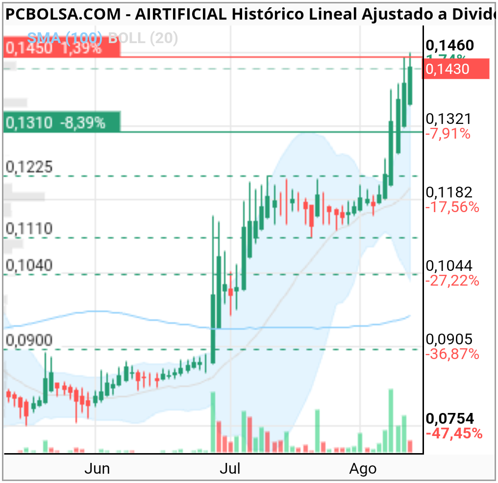 grafico de la accion quesubaya