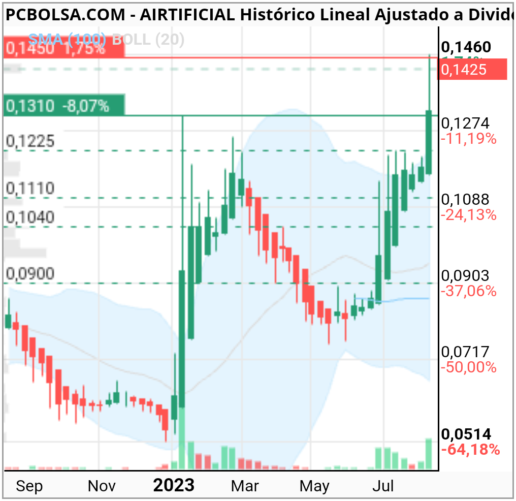 grafico de la accion quesubaya