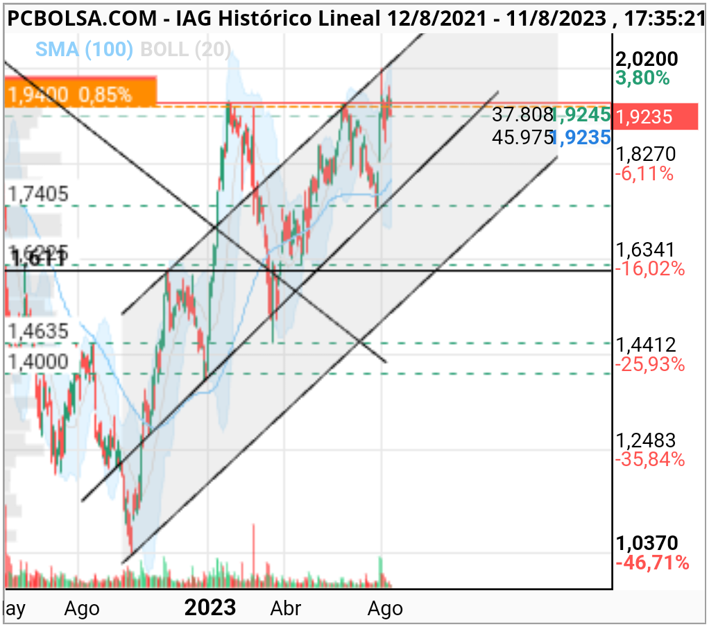 grafico de la accion pcbor